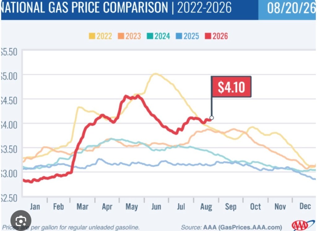 With Gas Prices Continuing To Rise, The Effect Is Becoming A Real Burden On The Average&nbsp;Consumer